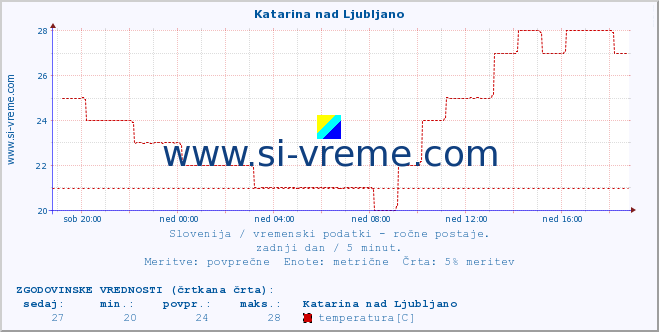 POVPREČJE :: Katarina nad Ljubljano :: temperatura | vlaga | smer vetra | hitrost vetra | sunki vetra | tlak | padavine | temp. rosišča :: zadnji dan / 5 minut.