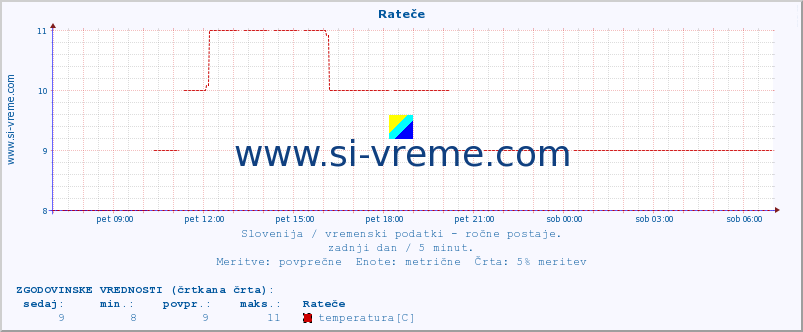 POVPREČJE :: Rateče :: temperatura | vlaga | smer vetra | hitrost vetra | sunki vetra | tlak | padavine | temp. rosišča :: zadnji dan / 5 minut.