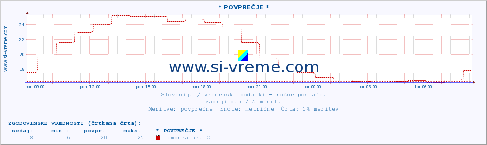 POVPREČJE :: * POVPREČJE * :: temperatura | vlaga | smer vetra | hitrost vetra | sunki vetra | tlak | padavine | temp. rosišča :: zadnji dan / 5 minut.