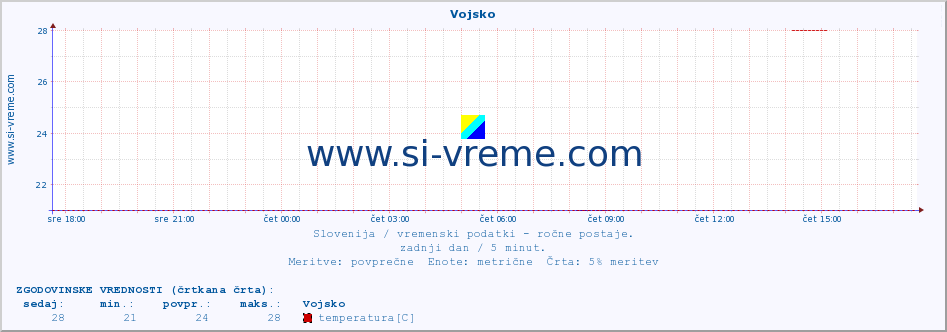 POVPREČJE :: Vojsko :: temperatura | vlaga | smer vetra | hitrost vetra | sunki vetra | tlak | padavine | temp. rosišča :: zadnji dan / 5 minut.