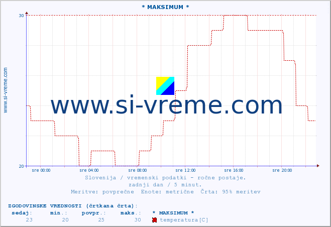 POVPREČJE :: * MAKSIMUM * :: temperatura | vlaga | smer vetra | hitrost vetra | sunki vetra | tlak | padavine | temp. rosišča :: zadnji dan / 5 minut.