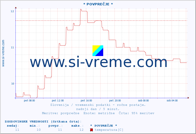 POVPREČJE :: * POVPREČJE * :: temperatura | vlaga | smer vetra | hitrost vetra | sunki vetra | tlak | padavine | temp. rosišča :: zadnji dan / 5 minut.