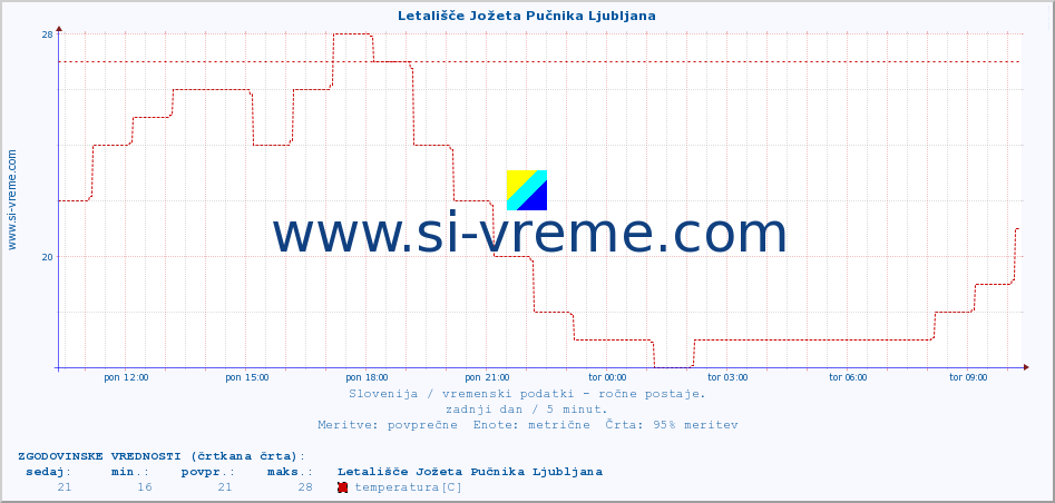 POVPREČJE :: Letališče Jožeta Pučnika Ljubljana :: temperatura | vlaga | smer vetra | hitrost vetra | sunki vetra | tlak | padavine | temp. rosišča :: zadnji dan / 5 minut.