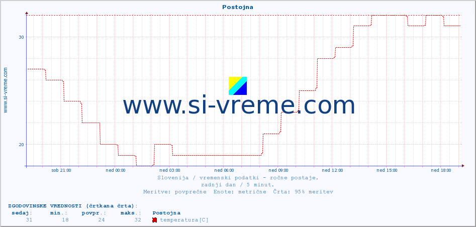 POVPREČJE :: Postojna :: temperatura | vlaga | smer vetra | hitrost vetra | sunki vetra | tlak | padavine | temp. rosišča :: zadnji dan / 5 minut.