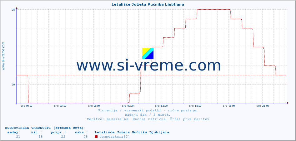 POVPREČJE :: Letališče Jožeta Pučnika Ljubljana :: temperatura | vlaga | smer vetra | hitrost vetra | sunki vetra | tlak | padavine | temp. rosišča :: zadnji dan / 5 minut.