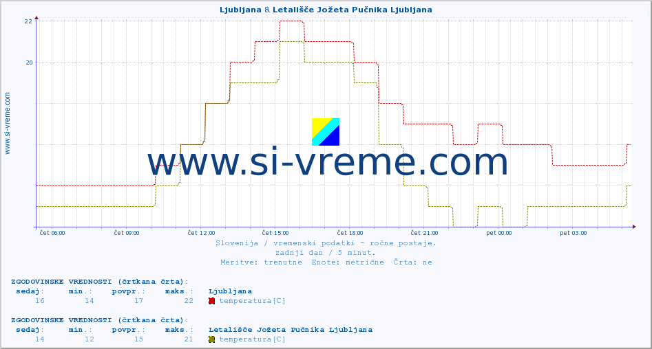 POVPREČJE :: Ljubljana & Letališče Jožeta Pučnika Ljubljana :: temperatura | vlaga | smer vetra | hitrost vetra | sunki vetra | tlak | padavine | temp. rosišča :: zadnji dan / 5 minut.