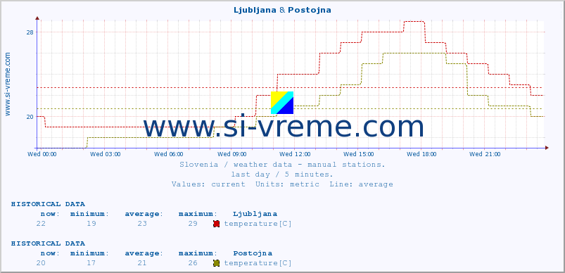  :: Ljubljana & Postojna :: temperature | humidity | wind direction | wind speed | wind gusts | air pressure | precipitation | dew point :: last day / 5 minutes.