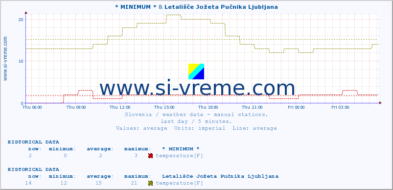  :: * MINIMUM* & Letališče Jožeta Pučnika Ljubljana :: temperature | humidity | wind direction | wind speed | wind gusts | air pressure | precipitation | dew point :: last day / 5 minutes.