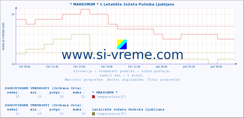 POVPREČJE :: * MAKSIMUM * & Letališče Jožeta Pučnika Ljubljana :: temperatura | vlaga | smer vetra | hitrost vetra | sunki vetra | tlak | padavine | temp. rosišča :: zadnji dan / 5 minut.