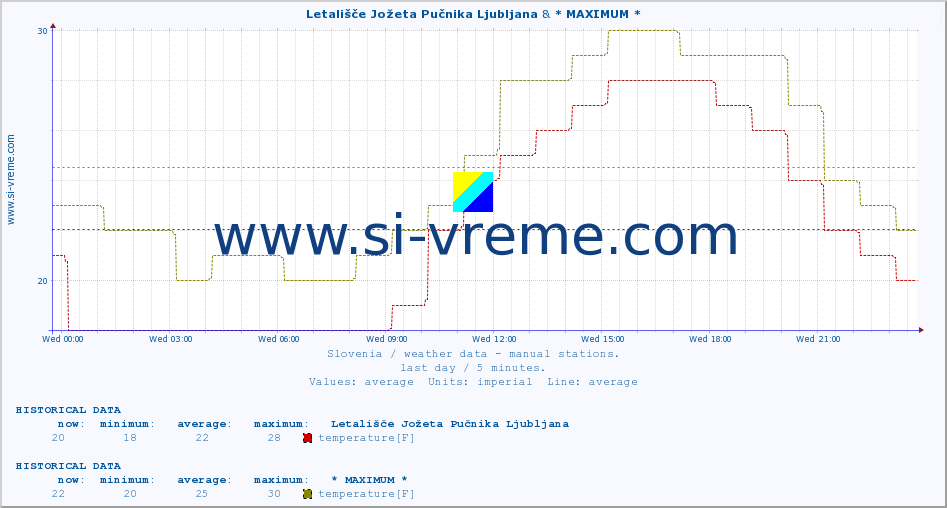  :: Letališče Jožeta Pučnika Ljubljana & * MAXIMUM * :: temperature | humidity | wind direction | wind speed | wind gusts | air pressure | precipitation | dew point :: last day / 5 minutes.