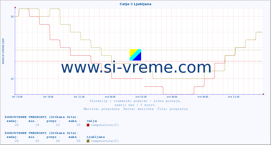 POVPREČJE :: Celje & Ljubljana :: temperatura | vlaga | smer vetra | hitrost vetra | sunki vetra | tlak | padavine | temp. rosišča :: zadnji dan / 5 minut.