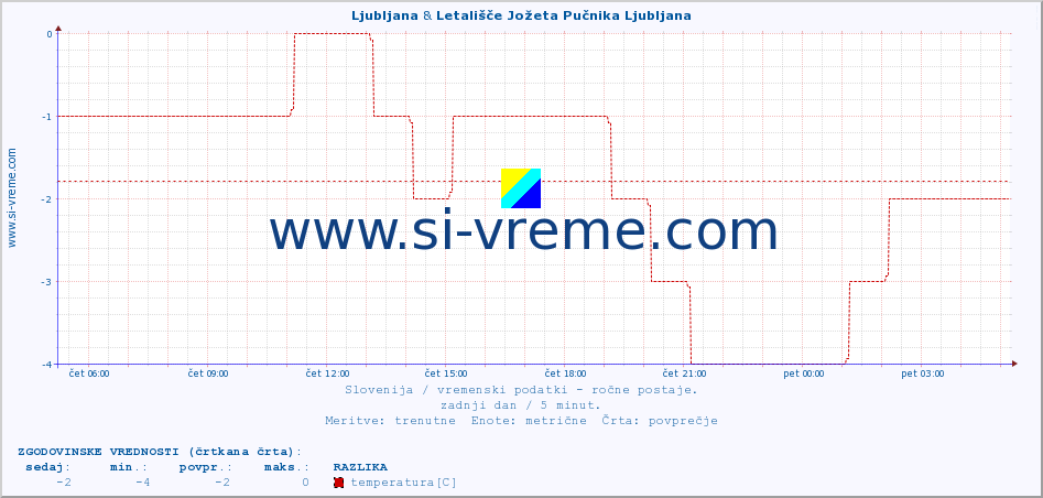 POVPREČJE :: Ljubljana & Letališče Jožeta Pučnika Ljubljana :: temperatura | vlaga | smer vetra | hitrost vetra | sunki vetra | tlak | padavine | temp. rosišča :: zadnji dan / 5 minut.