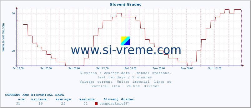  :: Slovenj Gradec :: temperature | humidity | wind direction | wind speed | wind gusts | air pressure | precipitation | dew point :: last two days / 5 minutes.