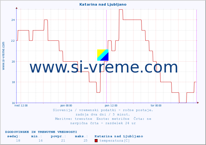 POVPREČJE :: Katarina nad Ljubljano :: temperatura | vlaga | smer vetra | hitrost vetra | sunki vetra | tlak | padavine | temp. rosišča :: zadnja dva dni / 5 minut.