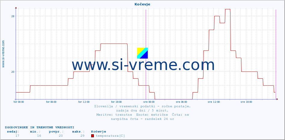 POVPREČJE :: Kočevje :: temperatura | vlaga | smer vetra | hitrost vetra | sunki vetra | tlak | padavine | temp. rosišča :: zadnja dva dni / 5 minut.