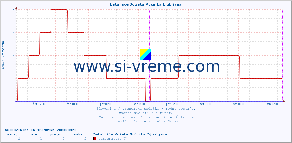 POVPREČJE :: Letališče Jožeta Pučnika Ljubljana :: temperatura | vlaga | smer vetra | hitrost vetra | sunki vetra | tlak | padavine | temp. rosišča :: zadnja dva dni / 5 minut.