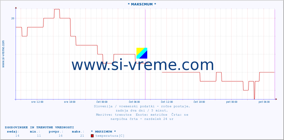 POVPREČJE :: * MAKSIMUM * :: temperatura | vlaga | smer vetra | hitrost vetra | sunki vetra | tlak | padavine | temp. rosišča :: zadnja dva dni / 5 minut.