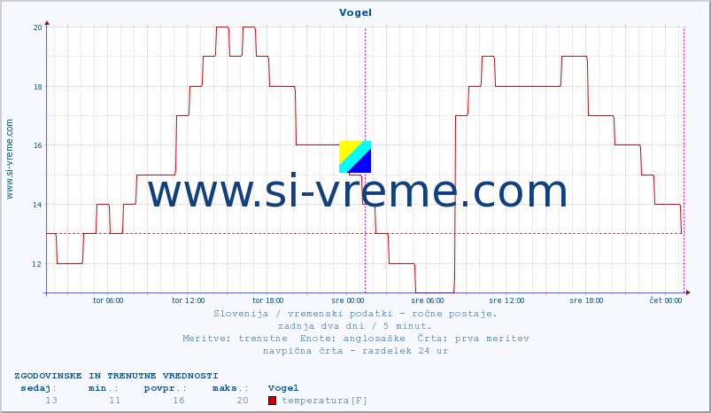 POVPREČJE :: Vogel :: temperatura | vlaga | smer vetra | hitrost vetra | sunki vetra | tlak | padavine | temp. rosišča :: zadnja dva dni / 5 minut.