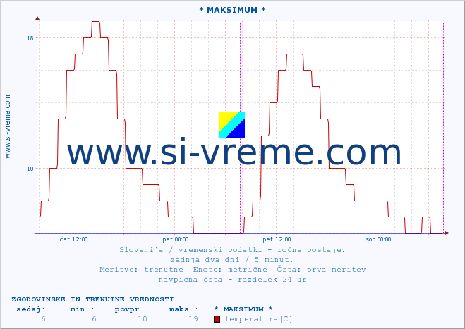 POVPREČJE :: * MAKSIMUM * :: temperatura | vlaga | smer vetra | hitrost vetra | sunki vetra | tlak | padavine | temp. rosišča :: zadnja dva dni / 5 minut.