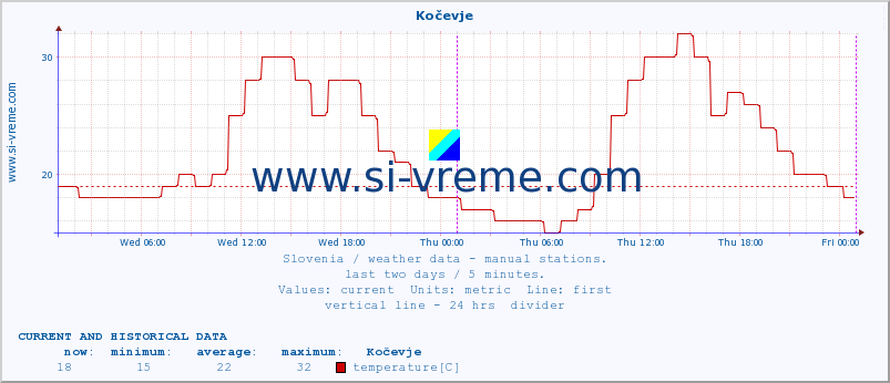  :: Kočevje :: temperature | humidity | wind direction | wind speed | wind gusts | air pressure | precipitation | dew point :: last two days / 5 minutes.