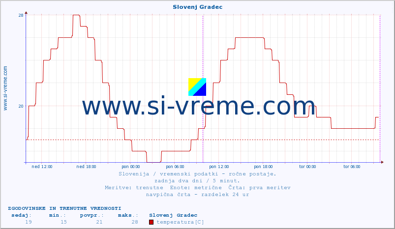 POVPREČJE :: Slovenj Gradec :: temperatura | vlaga | smer vetra | hitrost vetra | sunki vetra | tlak | padavine | temp. rosišča :: zadnja dva dni / 5 minut.