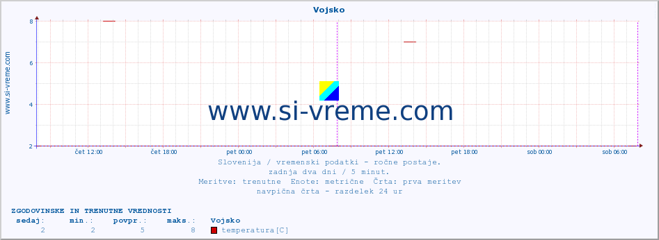 POVPREČJE :: Vojsko :: temperatura | vlaga | smer vetra | hitrost vetra | sunki vetra | tlak | padavine | temp. rosišča :: zadnja dva dni / 5 minut.