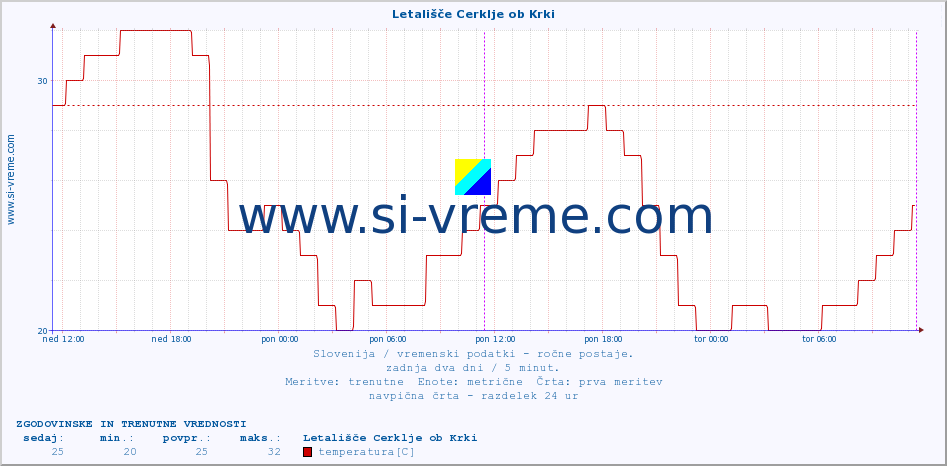 POVPREČJE :: Letališče Cerklje ob Krki :: temperatura | vlaga | smer vetra | hitrost vetra | sunki vetra | tlak | padavine | temp. rosišča :: zadnja dva dni / 5 minut.