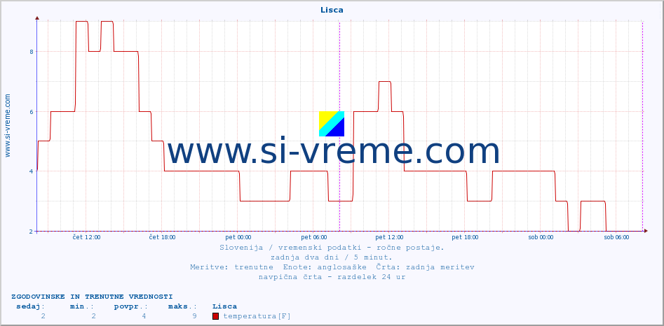 POVPREČJE :: Lisca :: temperatura | vlaga | smer vetra | hitrost vetra | sunki vetra | tlak | padavine | temp. rosišča :: zadnja dva dni / 5 minut.