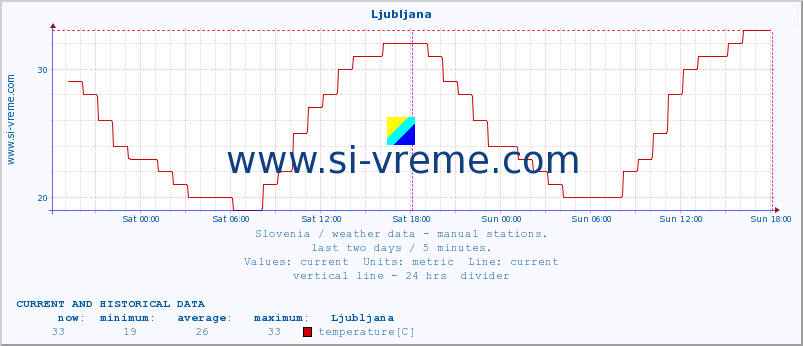  :: Ljubljana :: temperature | humidity | wind direction | wind speed | wind gusts | air pressure | precipitation | dew point :: last two days / 5 minutes.