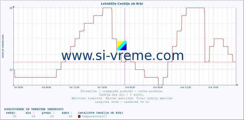 POVPREČJE :: Letališče Cerklje ob Krki :: temperatura | vlaga | smer vetra | hitrost vetra | sunki vetra | tlak | padavine | temp. rosišča :: zadnja dva dni / 5 minut.