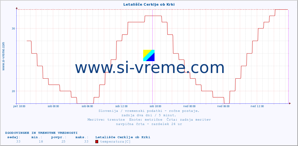 POVPREČJE :: Letališče Cerklje ob Krki :: temperatura | vlaga | smer vetra | hitrost vetra | sunki vetra | tlak | padavine | temp. rosišča :: zadnja dva dni / 5 minut.