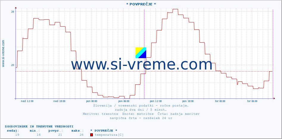 POVPREČJE :: * POVPREČJE * :: temperatura | vlaga | smer vetra | hitrost vetra | sunki vetra | tlak | padavine | temp. rosišča :: zadnja dva dni / 5 minut.