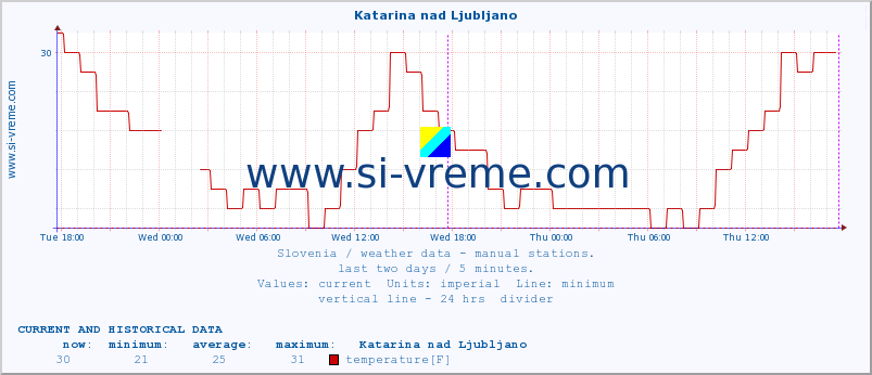  :: Katarina nad Ljubljano :: temperature | humidity | wind direction | wind speed | wind gusts | air pressure | precipitation | dew point :: last two days / 5 minutes.