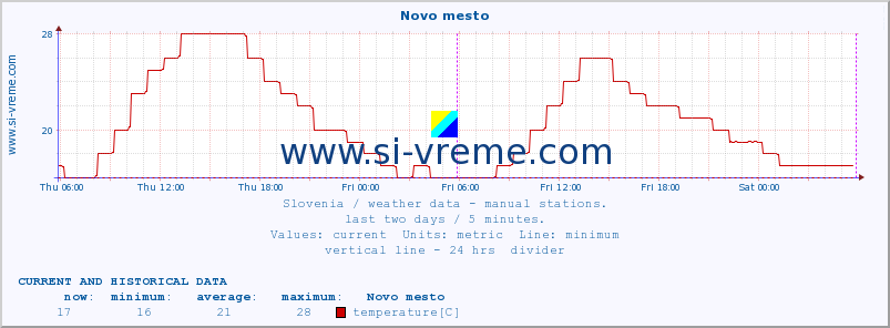  :: Novo mesto :: temperature | humidity | wind direction | wind speed | wind gusts | air pressure | precipitation | dew point :: last two days / 5 minutes.