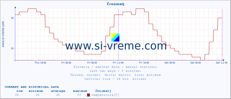  :: Črnomelj :: temperature | humidity | wind direction | wind speed | wind gusts | air pressure | precipitation | dew point :: last two days / 5 minutes.