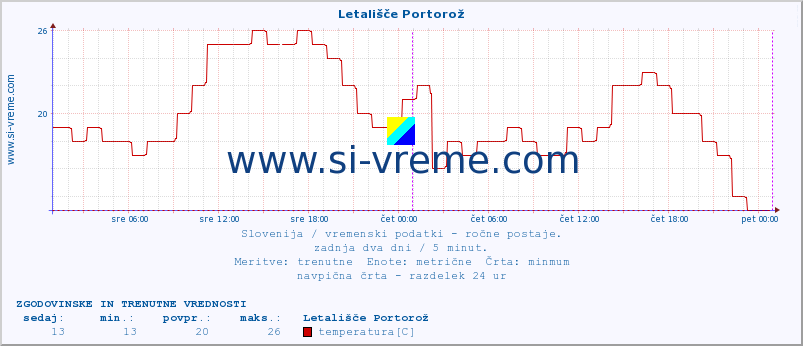 POVPREČJE :: Letališče Portorož :: temperatura | vlaga | smer vetra | hitrost vetra | sunki vetra | tlak | padavine | temp. rosišča :: zadnja dva dni / 5 minut.