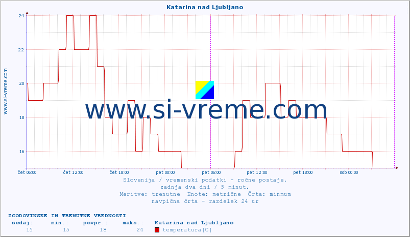 POVPREČJE :: Katarina nad Ljubljano :: temperatura | vlaga | smer vetra | hitrost vetra | sunki vetra | tlak | padavine | temp. rosišča :: zadnja dva dni / 5 minut.