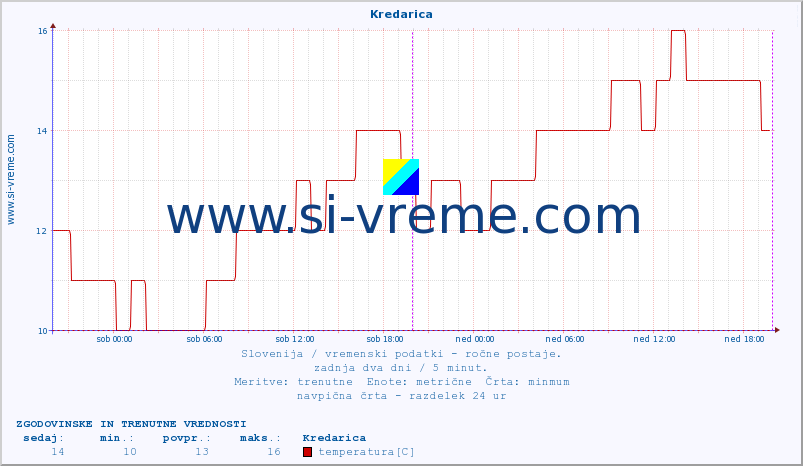 POVPREČJE :: Kredarica :: temperatura | vlaga | smer vetra | hitrost vetra | sunki vetra | tlak | padavine | temp. rosišča :: zadnja dva dni / 5 minut.