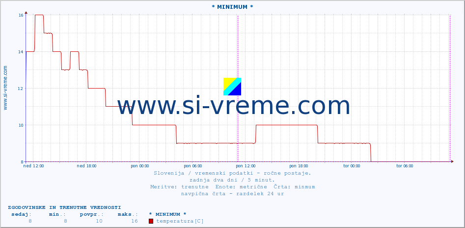 POVPREČJE :: * MINIMUM * :: temperatura | vlaga | smer vetra | hitrost vetra | sunki vetra | tlak | padavine | temp. rosišča :: zadnja dva dni / 5 minut.