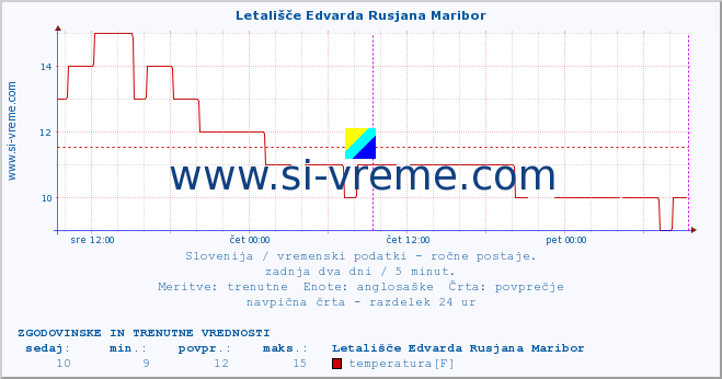 POVPREČJE :: Letališče Edvarda Rusjana Maribor :: temperatura | vlaga | smer vetra | hitrost vetra | sunki vetra | tlak | padavine | temp. rosišča :: zadnja dva dni / 5 minut.