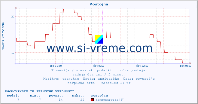 POVPREČJE :: Postojna :: temperatura | vlaga | smer vetra | hitrost vetra | sunki vetra | tlak | padavine | temp. rosišča :: zadnja dva dni / 5 minut.