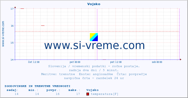 POVPREČJE :: Vojsko :: temperatura | vlaga | smer vetra | hitrost vetra | sunki vetra | tlak | padavine | temp. rosišča :: zadnja dva dni / 5 minut.