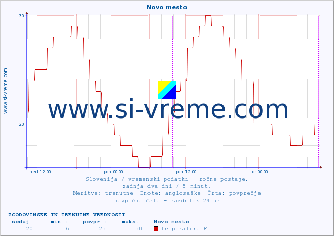 POVPREČJE :: Novo mesto :: temperatura | vlaga | smer vetra | hitrost vetra | sunki vetra | tlak | padavine | temp. rosišča :: zadnja dva dni / 5 minut.