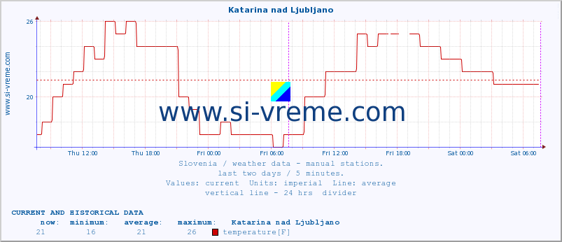  :: Katarina nad Ljubljano :: temperature | humidity | wind direction | wind speed | wind gusts | air pressure | precipitation | dew point :: last two days / 5 minutes.