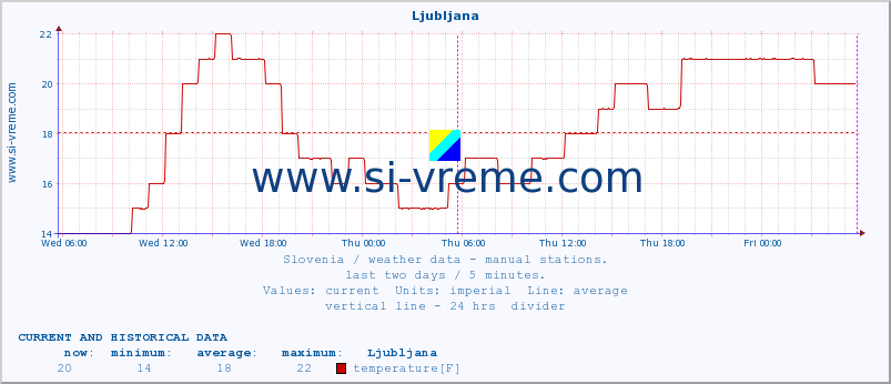  :: Ljubljana :: temperature | humidity | wind direction | wind speed | wind gusts | air pressure | precipitation | dew point :: last two days / 5 minutes.