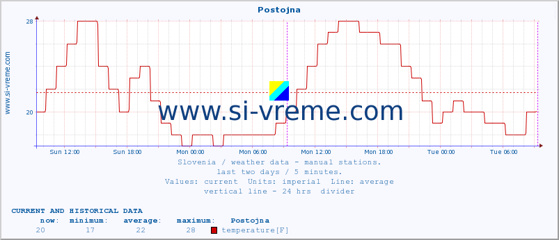  :: Postojna :: temperature | humidity | wind direction | wind speed | wind gusts | air pressure | precipitation | dew point :: last two days / 5 minutes.