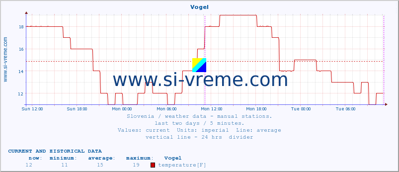  :: Vogel :: temperature | humidity | wind direction | wind speed | wind gusts | air pressure | precipitation | dew point :: last two days / 5 minutes.