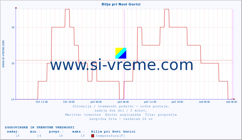 POVPREČJE :: Bilje pri Novi Gorici :: temperatura | vlaga | smer vetra | hitrost vetra | sunki vetra | tlak | padavine | temp. rosišča :: zadnja dva dni / 5 minut.