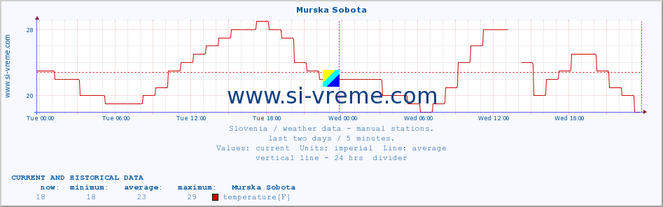  :: Murska Sobota :: temperature | humidity | wind direction | wind speed | wind gusts | air pressure | precipitation | dew point :: last two days / 5 minutes.