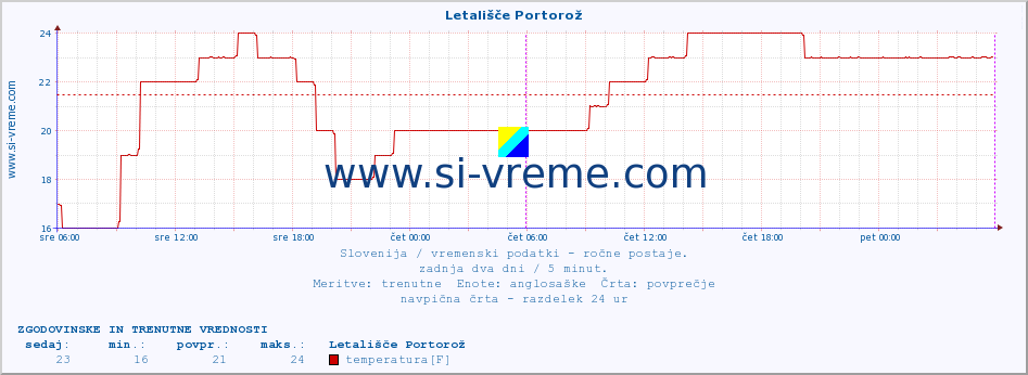 POVPREČJE :: Letališče Portorož :: temperatura | vlaga | smer vetra | hitrost vetra | sunki vetra | tlak | padavine | temp. rosišča :: zadnja dva dni / 5 minut.